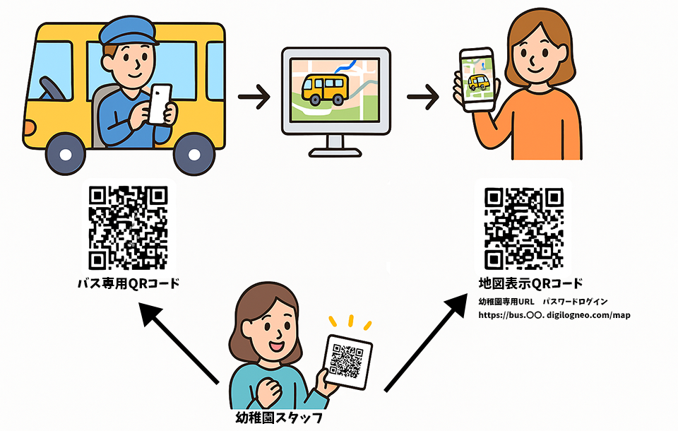 スマホで位置送信、園と保護者が地図で確認する様子