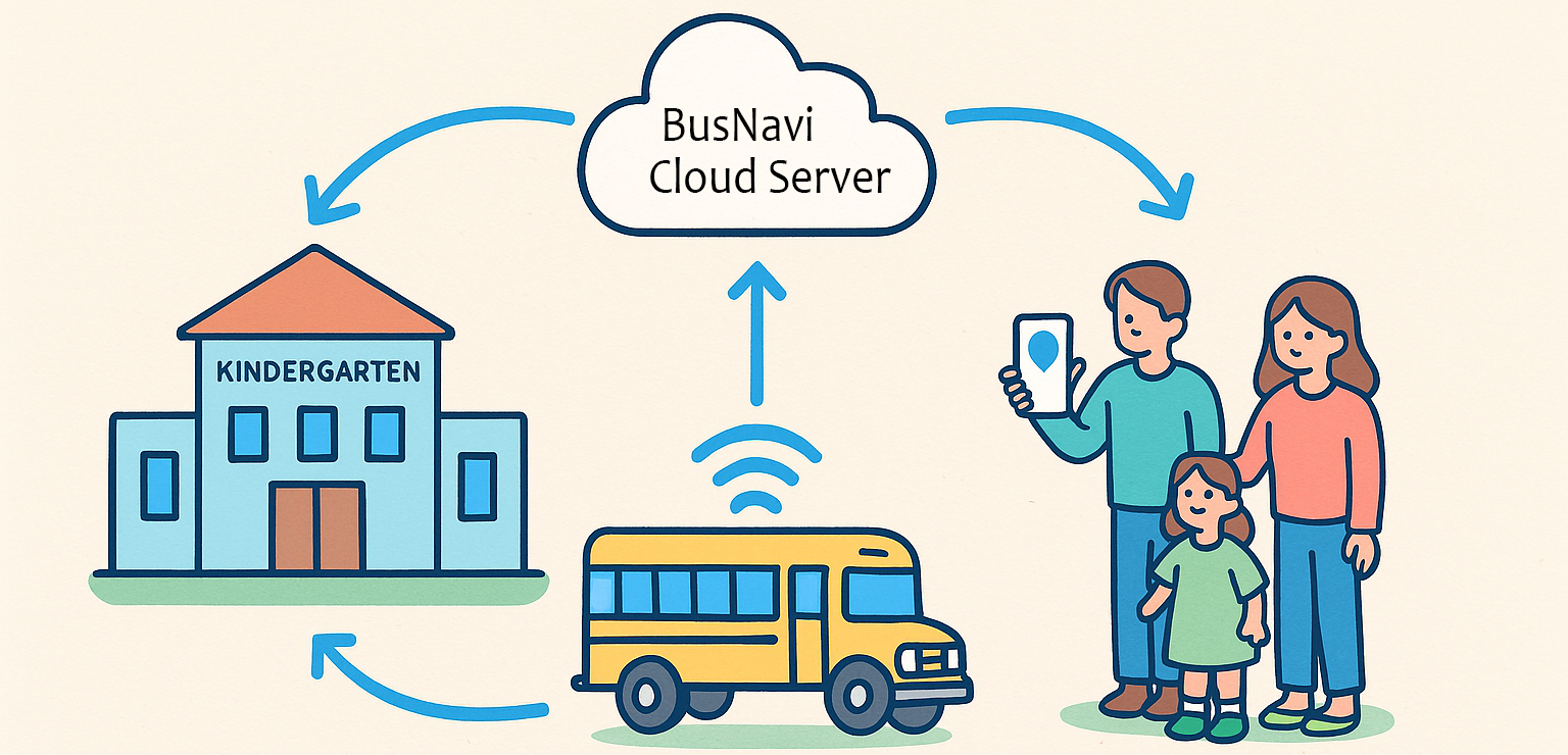バスナビくん♪システム構成図：園・保護者・バスをつなぐ仕組み